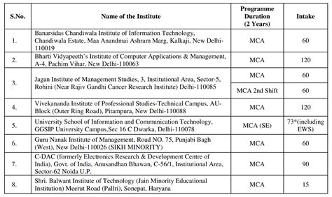 ipu rank list|Guru Gobind Singh Indraprastha University .